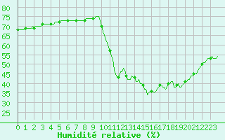 Courbe de l'humidit relative pour Narbonne-Ouest (11)