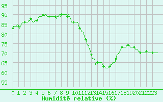 Courbe de l'humidit relative pour Saint-Saturnin-Ls-Avignon (84)