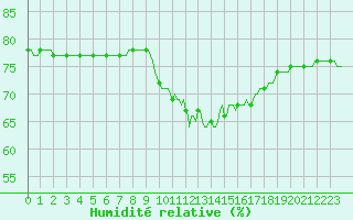 Courbe de l'humidit relative pour Roujan (34)
