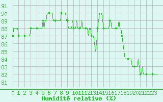 Courbe de l'humidit relative pour Corny-sur-Moselle (57)