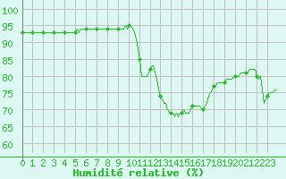 Courbe de l'humidit relative pour Als (30)