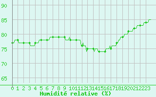 Courbe de l'humidit relative pour L'Huisserie (53)