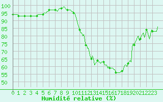 Courbe de l'humidit relative pour Senzeilles-Cerfontaine (Be)