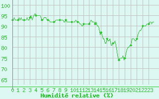 Courbe de l'humidit relative pour Bellefontaine (88)