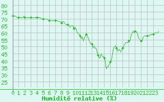 Courbe de l'humidit relative pour Puissalicon (34)