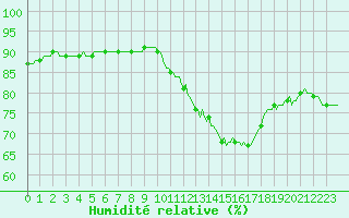 Courbe de l'humidit relative pour Landser (68)