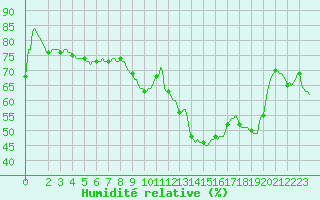 Courbe de l'humidit relative pour Dourgne - En Galis (81)