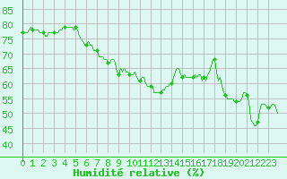 Courbe de l'humidit relative pour Saint-Jean-de-Vedas (34)