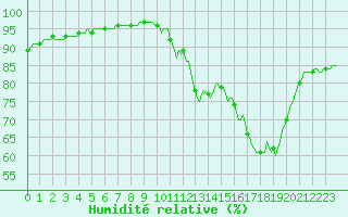 Courbe de l'humidit relative pour Charmant (16)