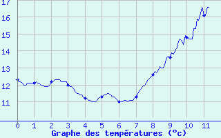 Courbe de tempratures pour Mayenne (53)