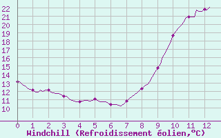 Courbe du refroidissement olien pour Chailles (41)