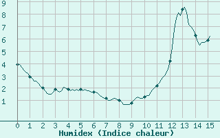 Courbe de l'humidex pour Saint-Vrand (69)