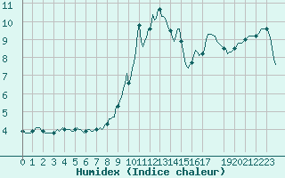 Courbe de l'humidex pour Sgur-le-Chteau (19)