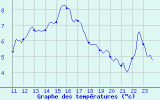 Courbe de tempratures pour Beaumont du Ventoux (Mont Serein - Accueil) (84)