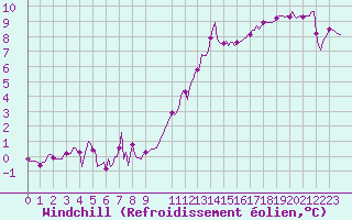 Courbe du refroidissement olien pour Saint-Philbert-de-Grand-Lieu (44)