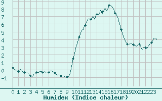 Courbe de l'humidex pour Berson (33)