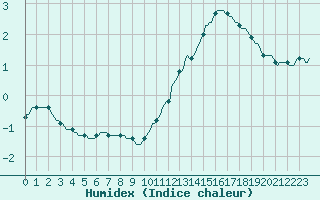 Courbe de l'humidex pour Millau (12)