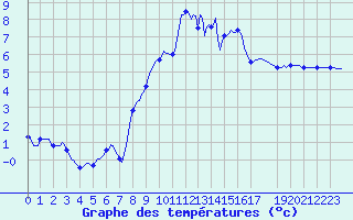 Courbe de tempratures pour Fontenermont (14)