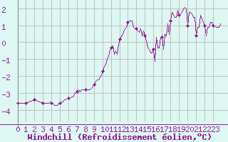 Courbe du refroidissement olien pour Xonrupt-Longemer (88)