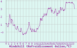 Courbe du refroidissement olien pour Seichamps (54)