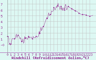 Courbe du refroidissement olien pour Mirepoix (09)