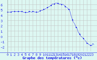 Courbe de tempratures pour Sermange-Erzange (57)