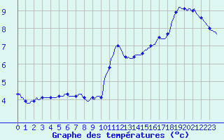 Courbe de tempratures pour Saint-Julien (22)