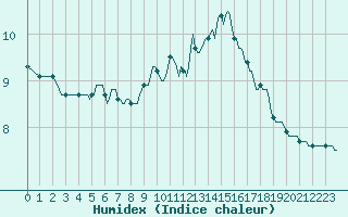 Courbe de l'humidex pour Faulx-les-Tombes (Be)