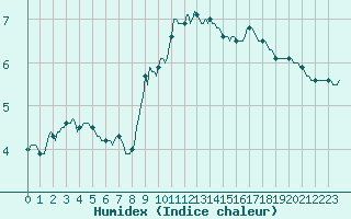 Courbe de l'humidex pour Ticheville - Le Bocage (61)