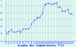 Courbe de tempratures pour Bonnecombe - Les Salces (48)