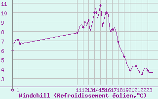 Courbe du refroidissement olien pour San Chierlo (It)