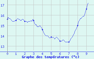 Courbe de tempratures pour Lormes (58)