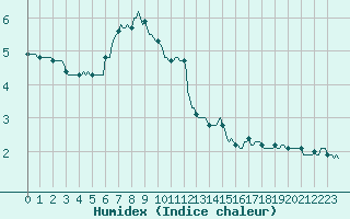 Courbe de l'humidex pour Noyarey (38)