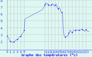 Courbe de tempratures pour Besson - Chassignolles (03)