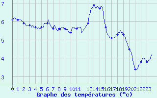 Courbe de tempratures pour Valleraugue - Pont Neuf (30)