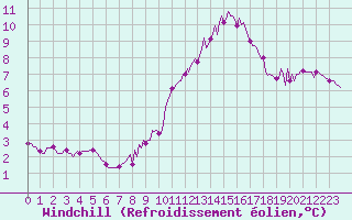 Courbe du refroidissement olien pour Sermange-Erzange (57)