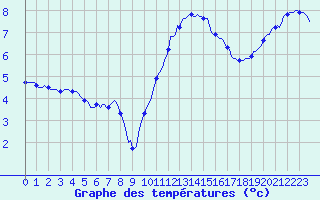 Courbe de tempratures pour Brigueuil (16)