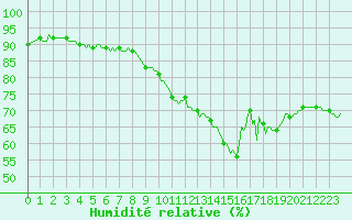 Courbe de l'humidit relative pour Aytr-Plage (17)