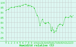 Courbe de l'humidit relative pour Saint-Brevin (44)