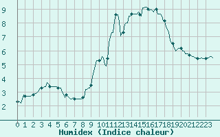 Courbe de l'humidex pour Horrues (Be)