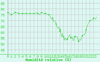 Courbe de l'humidit relative pour Courcouronnes (91)