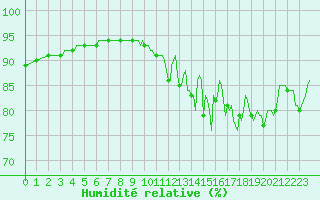 Courbe de l'humidit relative pour Carquefou (44)