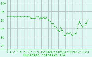 Courbe de l'humidit relative pour Voinmont (54)