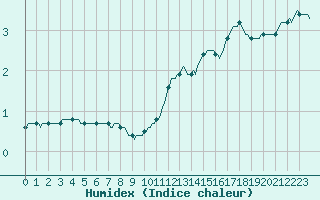 Courbe de l'humidex pour Pont-l'Abb (29)