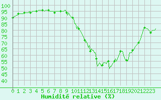 Courbe de l'humidit relative pour Saclas (91)