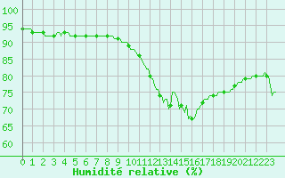 Courbe de l'humidit relative pour Bellefontaine (88)