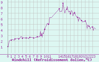 Courbe du refroidissement olien pour Mirepoix (09)