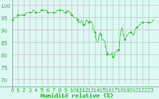 Courbe de l'humidit relative pour Saffr (44)