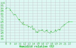 Courbe de l'humidit relative pour Doissat (24)