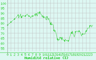 Courbe de l'humidit relative pour Isle-sur-la-Sorgue (84)